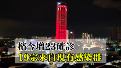 Photo of 檳今增23確診  19宗來自現有感染群