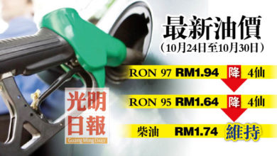 Photo of 【最新油價】10月24至30日 RON 97及95降價