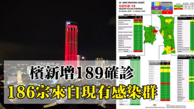 Photo of 檳新增189確診  186宗來自現有感染群