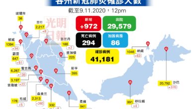 Photo of 增972宗8死 1345人康復
