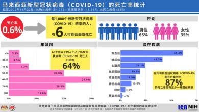 Photo of 衛部冠病研究：男性佔多數 每千人6人面臨死亡