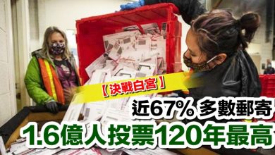 Photo of 【決戰白宮】近67％ 多數郵寄 1.6億人投票120年最高