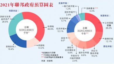 Photo of 【2021經濟報告書】2021年財政預算3225億  行政開銷2365億 發展開銷690億
