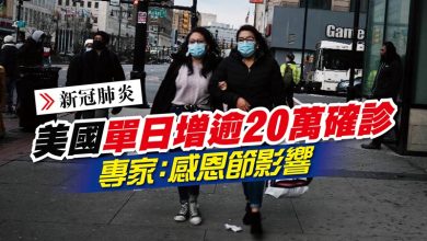 Photo of 美國單日增逾20萬確診 專家：感恩節影響