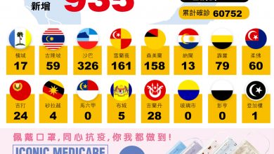 Photo of 增935宗 確診維持3位數 累計病例達6萬