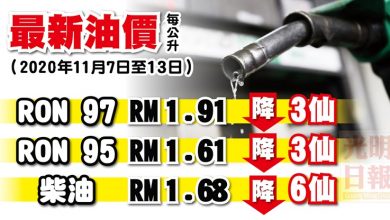 Photo of 【最新油價】2020年11月7至13日 油價全降
