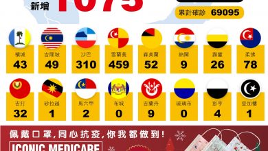 Photo of 回升4位數 增1075確診 累計病例逼近7萬