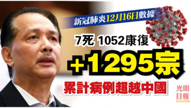 Photo of 累計病例超過中國 新增1295宗7死