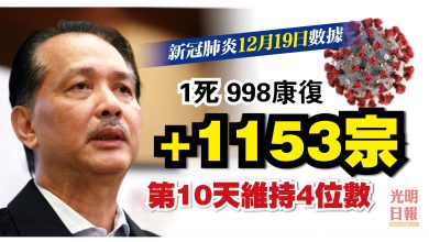 Photo of 增1153宗 第10天確診維持4位數