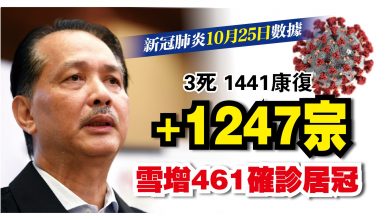 Photo of 增1247宗  1441康復 2輸入