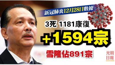 Photo of 增1594確診 雪隆佔891宗