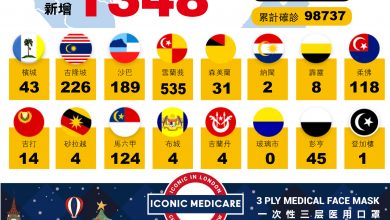 Photo of 增1348宗  連續2週4位數 活躍病例新高