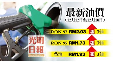 Photo of 【最新油價】12月12至18日 國內油價全面上漲