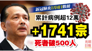 Photo of 增1741宗 累計病例破12萬
