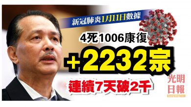 Photo of 增2232宗  4死1006康復
