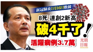 Photo of 連創2新高 增4029宗  活躍病例3.7萬