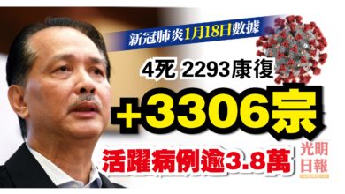 Photo of 增3306宗 活躍病例逾3.8萬