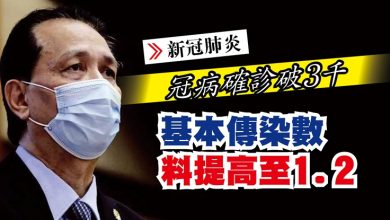 Photo of 冠病確診破3千  基本傳染數料提高至1.2