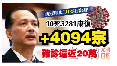 Photo of 時隔6天再破4千確診 4.3萬活躍病例刷新高