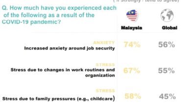 Photo of 益普索調查：焦慮程度74% 國人對工作缺乏安全感