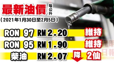 Photo of 【最新油價】1月30日至2月5日 RON 95 RON97 維持不變 柴油降2仙