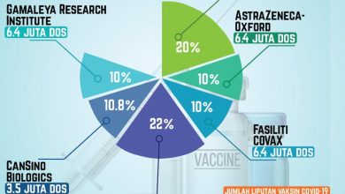Photo of 衛部:2月分階段分發 82.8%人口可打疫苗