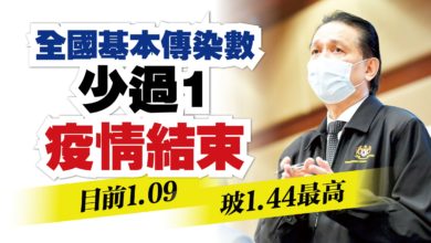 Photo of 全國基本傳染數1.09 玻璃市最高1.44