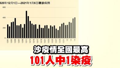 Photo of 沙疫情全國最高 101人中1染疫