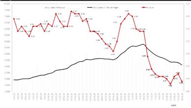 Photo of 全國基本傳染數降至0.89 檳吉丹仍超1