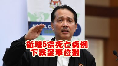 Photo of 新增5宗死亡病例  下跌至單位數