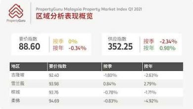 Photo of PropertyGuru：穩紮穩打 房地產預計下半年復甦