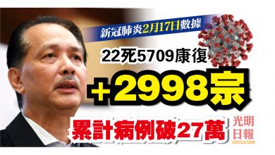 Photo of 新增2998宗 累計病例破27萬