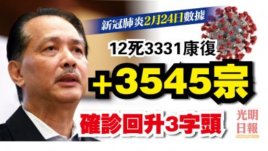 Photo of 增3545宗 確診回升3字頭