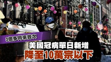 Photo of 3個多月來首次 美國冠病單日新增降至10萬宗以下