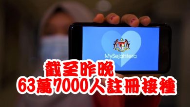 Photo of 截至昨晚  63萬7000人註冊接種