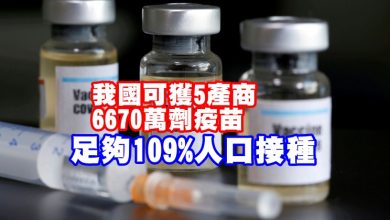 Photo of 我國可獲5產商6670萬劑疫苗   足夠109%人口接種