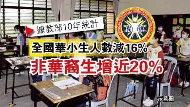 Photo of 【據教部10年統計】全國華小生人數減16%  非華裔生增近20%