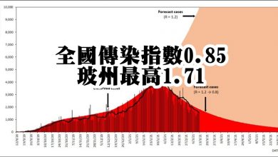 Photo of 全國傳染指數0.85  玻州最高1.71