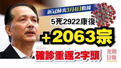 Photo of 增2063宗 確診重返2字頭