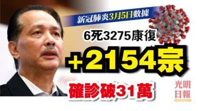 Photo of 增2154宗 確診破31萬 6死3275康復