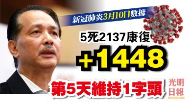 Photo of 增1448宗 第5天維持1字頭