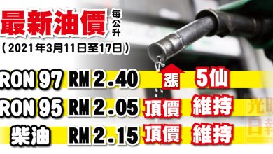 Photo of 【最新油價】2021年3月11日至17日 RON97漲5仙