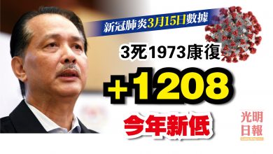 Photo of 增1208宗 今年新低 接連10天1字頭