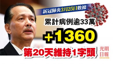 Photo of 增1360宗 第20天維持1字頭