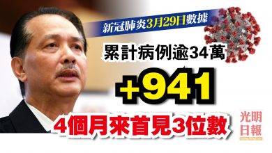 Photo of 增941宗 4個月來首見3位數