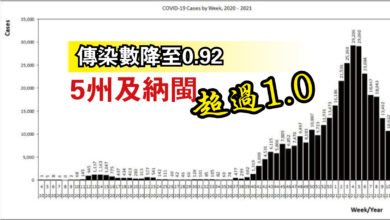 Photo of 傳染數降至0.92  5州及納閩超過1.0