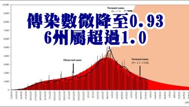 Photo of 傳染數微降至0.93 6州屬超過1.0