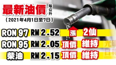 Photo of 【最新油價】 2021年4月1日至7日 RON97漲2仙