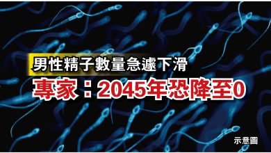 Photo of 男性精子數量急遽下滑  專家：2045年恐降至0　