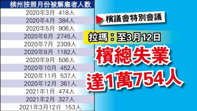 Photo of 【檳議會特別會議】拉瑪：至3月12日  檳總失業達1萬754人